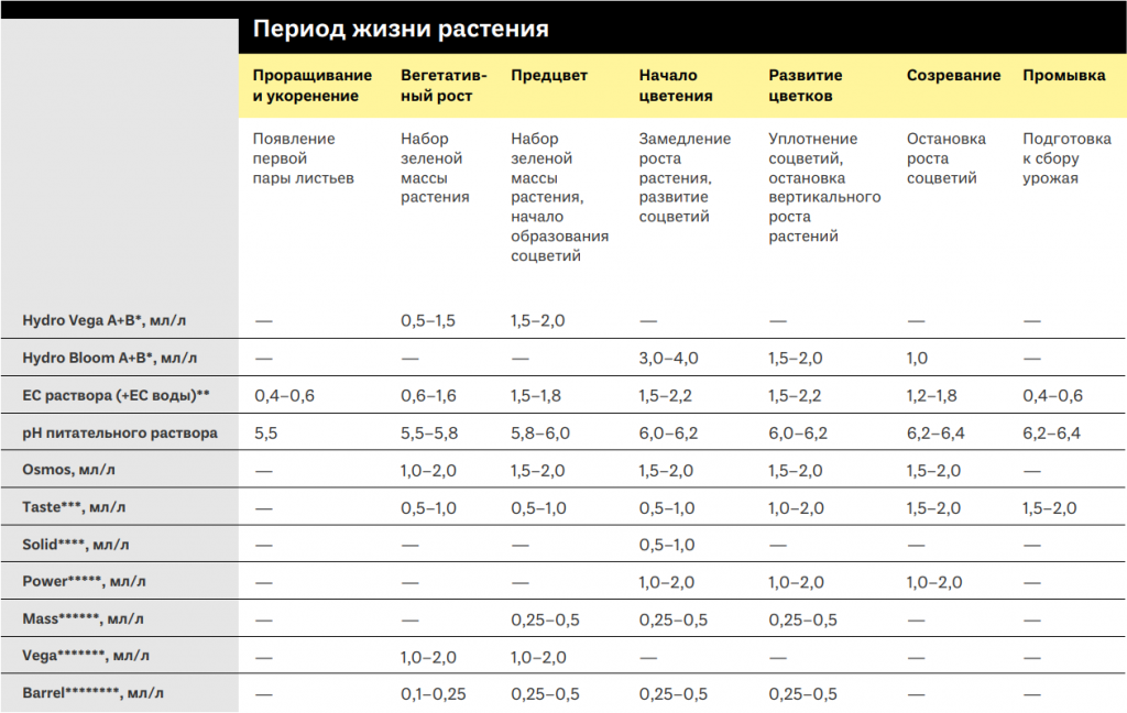 Удобрение Simplex Hydro Vega A+B 1 литрУдобрение Simplex Hydro Vega A+B 1 литр